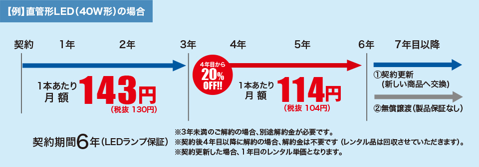 [例]直管系LED(40W形)の場合