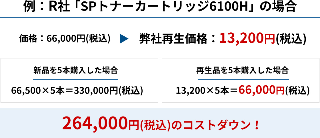 例：R社「SPトナーカートリッジ6100H」の場合　価格：66,000円(税込)→弊社再生価格：13,200円(税込)　[新品を5本購入した場合]66,500×5本＝330,000円(税込)／[再生品を5本購入した場合]13,200×5本＝66,000円(税込)　264,000円(税込)のコストダウン！