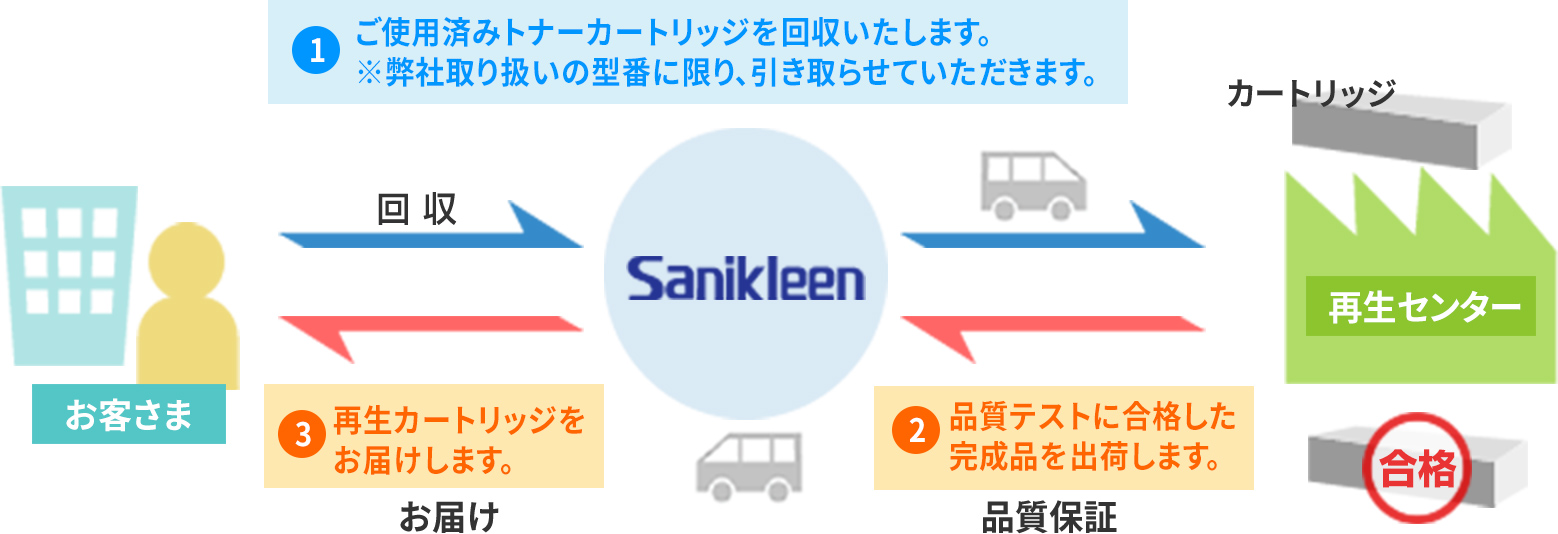 ①ご使用済みトナーカートリッジを回収いたします。※弊社取り扱いの型番に限り、引き取らせていただきます。②品質テストに合格した完成品を出荷します。③再生カートリッジをお届けします。