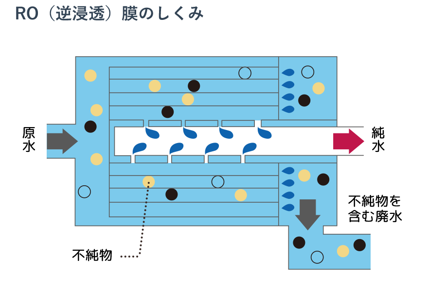 RO（逆浸透）膜のしくみ