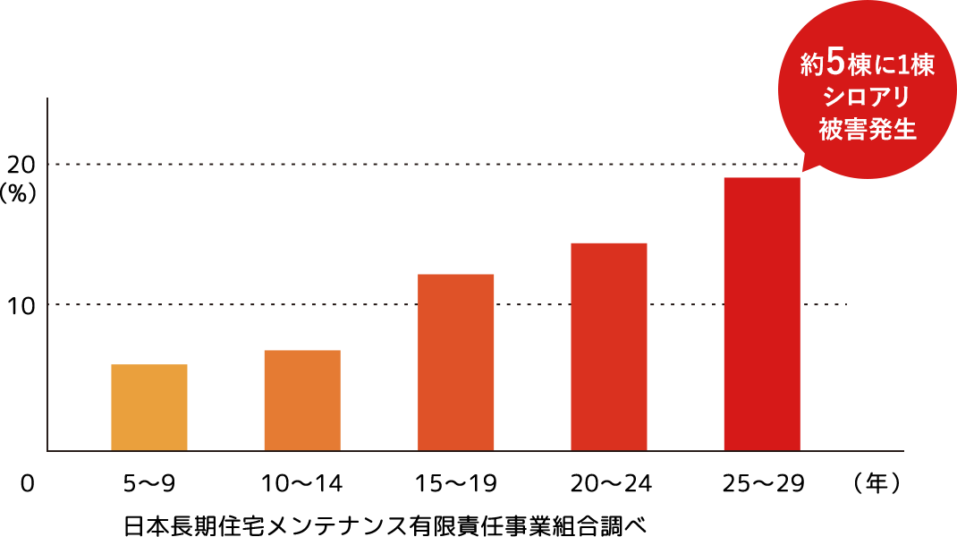 築年数ごとのシロアリ被害発生率